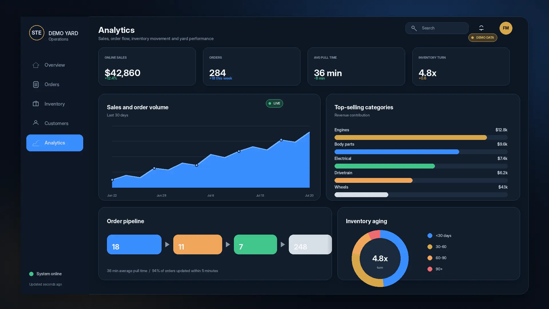 Yard analytics dashboard with sales, order flow, and inventory aging
